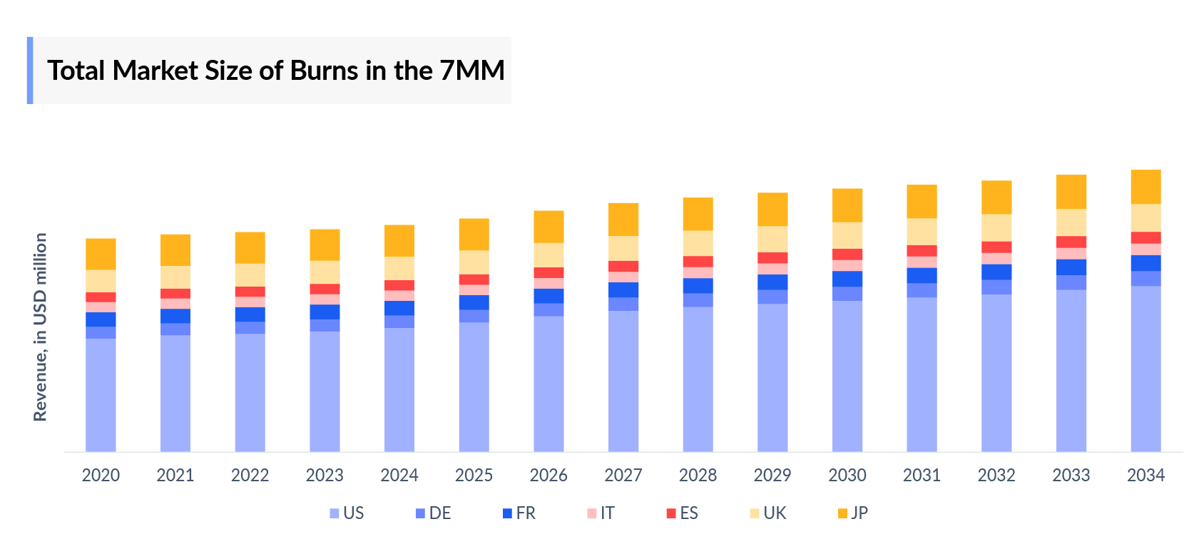 Total Market Size of Burns in the 7MM